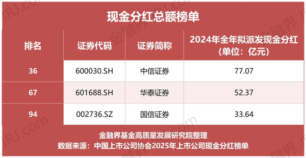配资盘 三家券商杀入分红百强榜! 从&quot;铁公鸡&quot;到&quot;撒钱王&quot;大转向, 背后有何玄机?