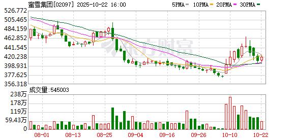 1号配资 产品大肠菌群超标70% 蜜雪冰城一门店被通报